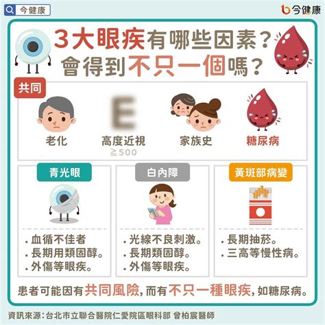 眼睛是什麼|青光眼、白內障、黃斑部病變 醫：防3大眼疾，40歲起。